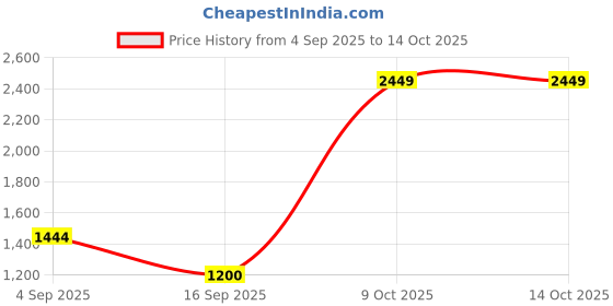 myntra.com Mufti Men Slim Fit Windowpane Checks Opaque Checked Casual Shirt mufti Price History Graph from 4 Sep 2025 to 14 Oct 2025