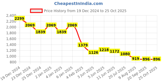 myntra.com Mufti Men Solid Polo Collar Slim Fit T-shirt mufti Price History Graph from 19 Dec 2024 to 25 Oct 2025