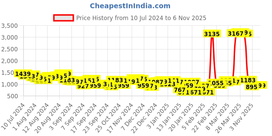 myntra.com Mufti Men Solid Pure Cotton Sweatshirt mufti Price History Graph from 10 Jul 2024 to 6 Nov 2025