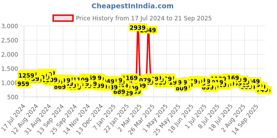myntra.com Mufti Men Solid Pure Cotton Sweatshirt mufti Price History Graph from 17 Jul 2024 to 21 Sep 2025
