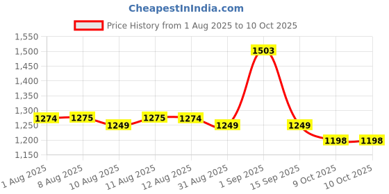 myntra.com Mufti Men Spread Collar Abstract Printed Casual Shirt mufti Price History Graph from 1 Aug 2025 to 9 Oct 2025