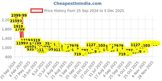 myntra.com Mufti Men Spread Collar Abstract Printed Cotton Slim Fit Casual Shirt mufti Price History Graph from 25 Sep 2024 to 5 Dec 2025