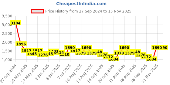 myntra.com Mufti Men Spread Collar Abstract Printed Cotton Slim Fit Casual Shirt mufti Price History Graph from 27 Sep 2024 to 15 Nov 2025