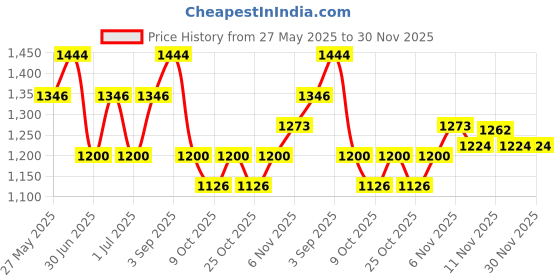 myntra.com Mufti Men Spread Collar Abstract Printed Cotton Slim Fit Casual Shirt mufti Price History Graph from 27 May 2025 to 30 Nov 2025