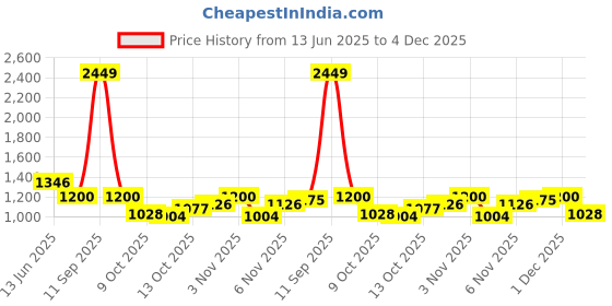 myntra.com Mufti Men Spread Collar Abstract Printed Cotton Slim Fit Casual Shirt mufti Price History Graph from 13 Jun 2025 to 4 Dec 2025
