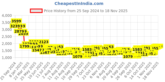 myntra.com Mufti Men Spread Collar Abstract Printed Slim Fit Casual Shirt mufti Price History Graph from 25 Sep 2024 to 18 Nov 2025