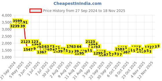 myntra.com Mufti Men Spread Collar Abstract Printed Slim Fit Casual Shirt mufti Price History Graph from 27 Sep 2024 to 18 Nov 2025