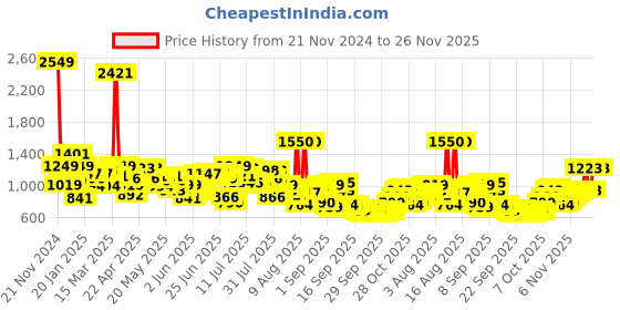 myntra.com Mufti Men Spread Collar Abstract Self Design Cotton Slim Fit Casual Shirt mufti Price History Graph from 21 Nov 2024 to 26 Nov 2025