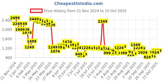 myntra.com Mufti Men Spread Collar Checked Cotton Slim Fit Casual Shirt mufti Price History Graph from 21 Nov 2024 to 15 Oct 2025