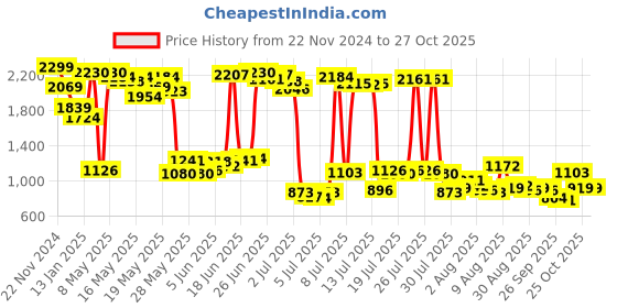 myntra.com Mufti Men Spread Collar Checked Cotton Slim Fit Casual Shirt mufti Price History Graph from 22 Nov 2024 to 26 Oct 2025