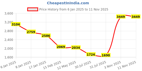 myntra.com Mufti Men Spread Collar Checked Cotton Slim Fit Casual Shirt mufti Price History Graph from 6 Jan 2025 to 11 Nov 2025