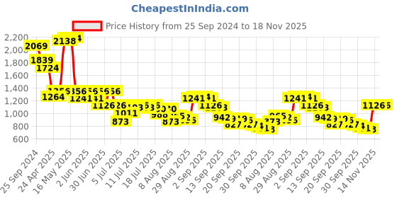 myntra.com Mufti Men Spread Collar Cotton Slim Fit Casual Shirt mufti Price History Graph from 25 Sep 2024 to 18 Nov 2025