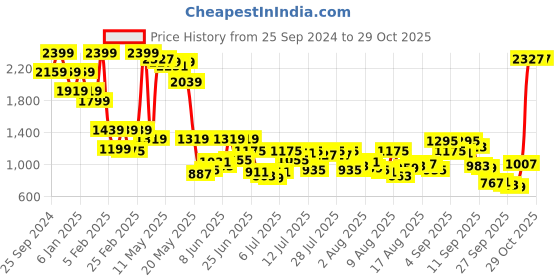 myntra.com Mufti Men Spread Collar Cotton Slim Fit Casual Shirt mufti Price History Graph from 25 Sep 2024 to 29 Oct 2025