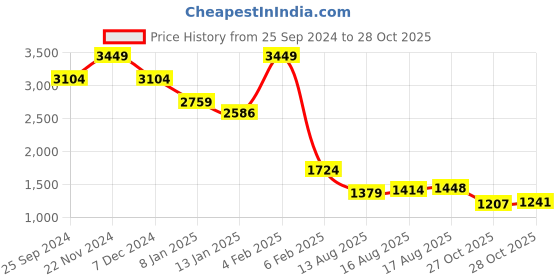 myntra.com Mufti Men Spread Collar Slim Fit Casual Shirt mufti Price History Graph from 25 Sep 2024 to 28 Oct 2025