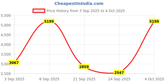 myntra.com Mufti Men Spread Collar Solid Casual Tailored Jacket mufti Price History Graph from 3 Sep 2025 to 4 Oct 2025