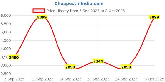 myntra.com Mufti Men Spread Collar Solid Casual Tailored Jacket mufti Price History Graph from 3 Sep 2025 to 8 Oct 2025