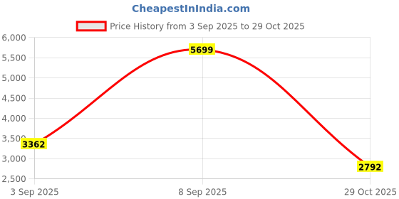myntra.com Mufti Men Spread Collar Solid Casual Tailored Jacket mufti Price History Graph from 3 Sep 2025 to 29 Oct 2025