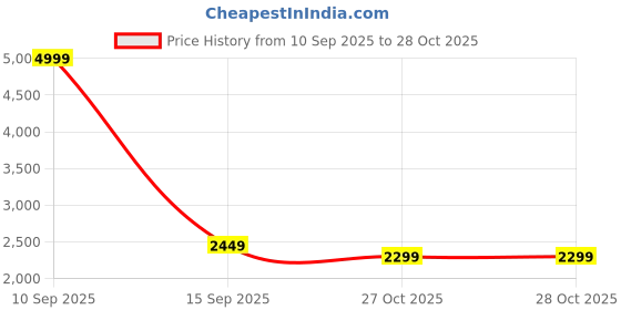 myntra.com Mufti Men Spread Collar Solid Casual Tailored Jacket mufti Price History Graph from 10 Sep 2025 to 27 Oct 2025