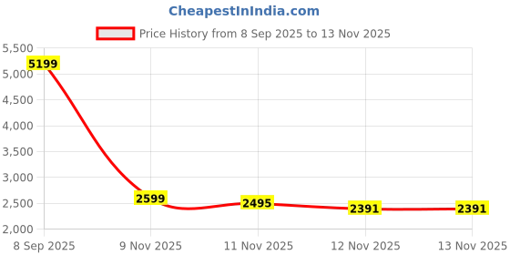 myntra.com Mufti Men Spread Collar Solid Casual Tailored Jacket mufti Price History Graph from 8 Sep 2025 to 12 Nov 2025