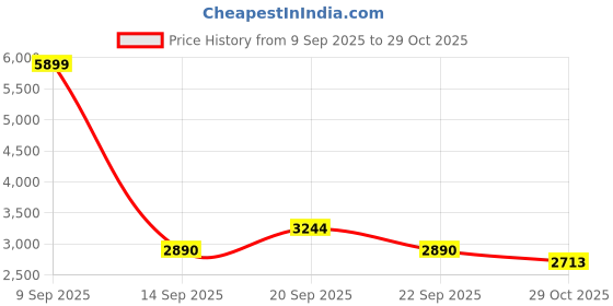 myntra.com Mufti Men Spread Collar Solid Casual Tailored Jacket mufti Price History Graph from 9 Sep 2025 to 29 Oct 2025