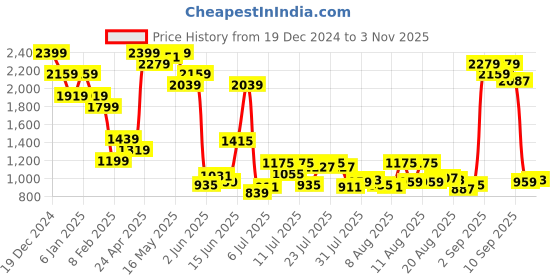 myntra.com Mufti Men Spread Collar Solid Cotton Slim Fit Casual Shirt mufti Price History Graph from 19 Dec 2024 to 3 Nov 2025