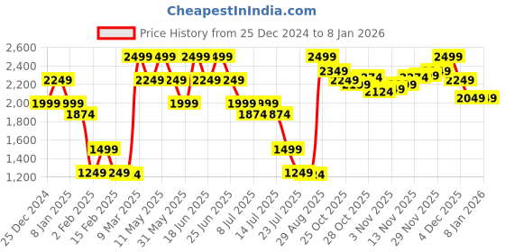 myntra.com Mufti Men Spread Collar Solid Cotton Slim Fit Casual Shirt mufti Price History Graph from 25 Dec 2024 to 4 Jan 2026