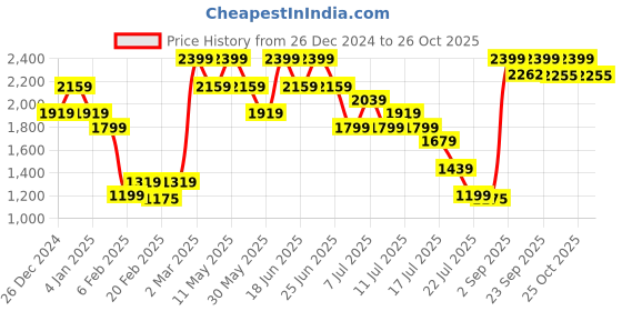 myntra.com Mufti Men Spread Collar Solid Cotton Slim Fit Casual Shirt mufti Price History Graph from 26 Dec 2024 to 24 Oct 2025