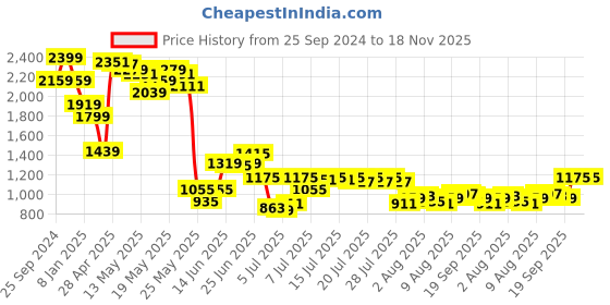 myntra.com Mufti Men Spread Collar Striped Cotton Slim Fit Casual Shirt mufti Price History Graph from 25 Sep 2024 to 17 Nov 2025