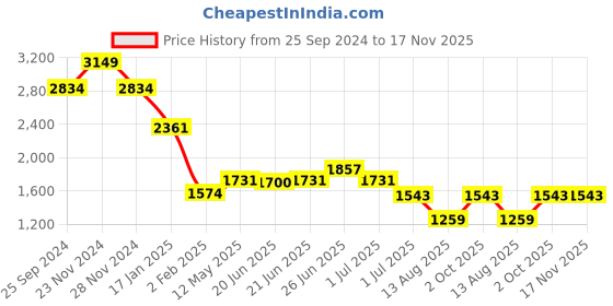 myntra.com Mufti Men Spread Collar Tropical Printed Cotton Slim Fit Casual Shirt mufti Price History Graph from 25 Sep 2024 to 17 Nov 2025