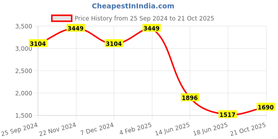 myntra.com Mufti Men Spread Collar Tropical Printed Cotton Slim Fit Casual Shirt mufti Price History Graph from 25 Sep 2024 to 21 Oct 2025