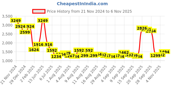 myntra.com Mufti Men Spread Collar Vertical Striped Cotton Slim Fit Casual Shirt mufti Price History Graph from 21 Nov 2024 to 4 Nov 2025