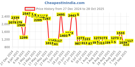 myntra.com Mufti Men Spread Collar Vertical Striped Cotton Slim Fit Casual Shirt mufti Price History Graph from 27 Dec 2024 to 28 Oct 2025