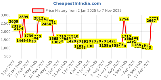 myntra.com Mufti Men Spread Collar Vertical Striped Cotton Slim Fit Casual Shirt mufti Price History Graph from 2 Jan 2025 to 4 Nov 2025