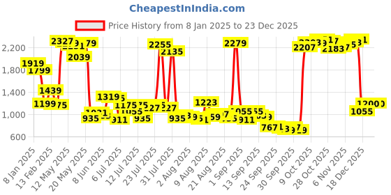 myntra.com Mufti Men Spread Collar Vertical Striped Cotton Slim Fit Casual Shirt mufti Price History Graph from 8 Jan 2025 to 23 Dec 2025