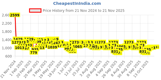 myntra.com Mufti Men Spread Collar Windowpane Checked Cotton Slim Fit Casual Shirt mufti Price History Graph from 21 Nov 2024 to 20 Nov 2025