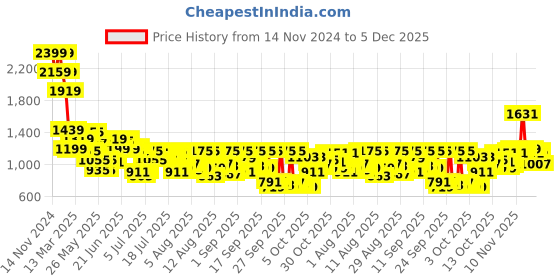 myntra.com Mufti Men Spread Collar Windowpane Checked Cotton Slim Fit Casual Shirt mufti Price History Graph from 14 Nov 2024 to 5 Dec 2025