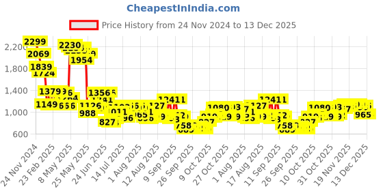 myntra.com Mufti Men Spread Collar Windowpane Checked Cotton Slim Fit Casual Shirt mufti Price History Graph from 24 Nov 2024 to 13 Dec 2025