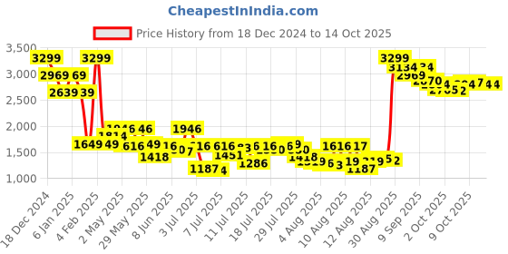myntra.com Mufti Men Spread Collar Windowpane Checked Cotton Slim Fit Casual Shirt mufti Price History Graph from 18 Dec 2024 to 4 Oct 2025