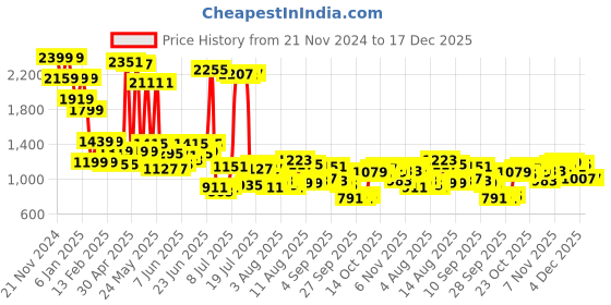 myntra.com Mufti Men Spread Collar Windowpane Checked Cotton Slim Fit Casual Shirt mufti Price History Graph from 21 Nov 2024 to 17 Dec 2025