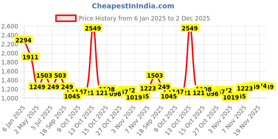 myntra.com Mufti Men Spread Collar Windowpane Checked Cotton Slim Fit Casual Shirt mufti Price History Graph from 6 Jan 2025 to 2 Dec 2025