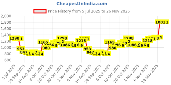 myntra.com Mufti Men Spread Collar Windowpane Checked Cotton Slim Fit Casual Shirt mufti Price History Graph from 5 Jul 2025 to 26 Nov 2025