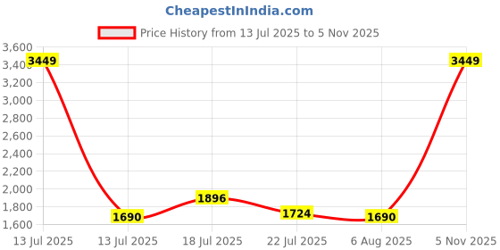 myntra.com Mufti Men Spread Collar Windowpane Checked Cotton Slim Fit Casual Shirt mufti Price History Graph from 13 Jul 2025 to 5 Nov 2025