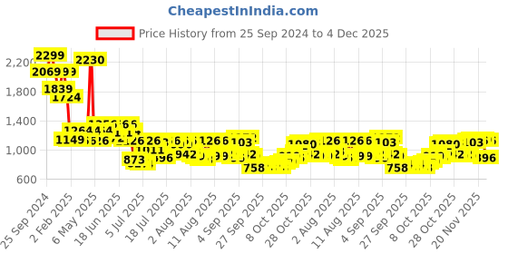 myntra.com Mufti Men Spread Collar Windowpane Checks Checked Cotton Slim Fit Casual Shirt mufti Price History Graph from 25 Sep 2024 to 4 Dec 2025