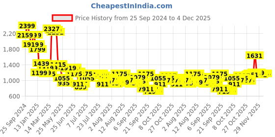 myntra.com Mufti Men Spread Collar Windowpane Checks Checked Cotton Slim Fit Casual Shirt mufti Price History Graph from 25 Sep 2024 to 4 Dec 2025