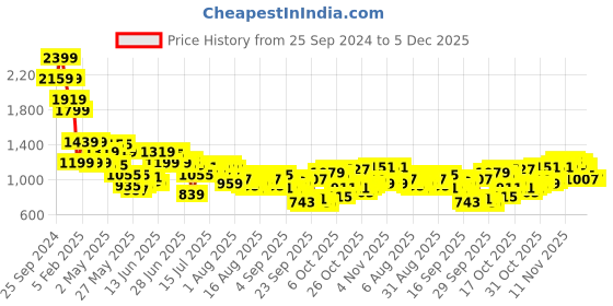myntra.com Mufti Men Spread Collar Windowpane Checks Checked Cotton Slim Fit Casual Shirt mufti Price History Graph from 25 Sep 2024 to 4 Dec 2025