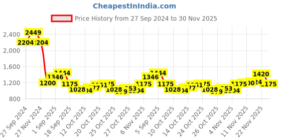 myntra.com Mufti Men Spread Collar Windowpane Checks Checked Cotton Slim Fit Casual Shirt mufti Price History Graph from 27 Sep 2024 to 30 Nov 2025