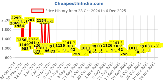 myntra.com Mufti Men Spread Collar Windowpane Checks Checked Cotton Slim Fit Casual Shirt mufti Price History Graph from 28 Oct 2024 to 6 Dec 2025