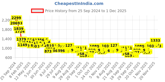 myntra.com Mufti Men Spread Collar Windowpane Checks Checked Cotton Slim Fit Casual Shirt mufti Price History Graph from 25 Sep 2024 to 1 Dec 2025