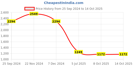 myntra.com Mufti Men Spread Collar Windowpane Checks Checked Cotton Slim Fit Casual Shirt mufti Price History Graph from 25 Sep 2024 to 14 Oct 2025
