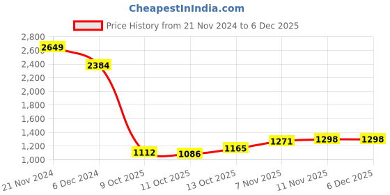 myntra.com Mufti Men Spread Collar Windowpane Checks Checked Cotton Slim Fit Casual Shirt mufti Price History Graph from 21 Nov 2024 to 5 Dec 2025